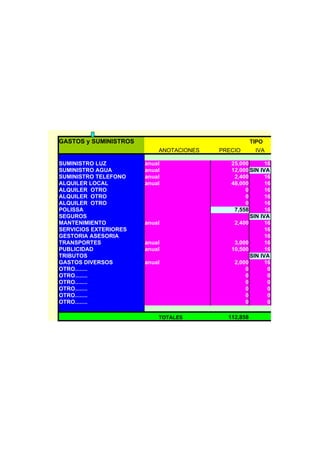 GASTOS y SUMINISTROS                                 TIPO
                           ANOTACIONES   PRECIO       IVA

SUMINISTRO LUZ         anual                25,000       16
SUMINISTRO AGUA        anual                12,000 SIN IVA
SUMINISTRO TELEFONO    anual                 2,400       16
ALQUILER LOCAL         anual                48,000       16
ALQUILER OTRO                                    0       16
ALQUILER OTRO                                    0       16
ALQUILER OTRO                                    0       16
POLISSA                                      7,558       16
SEGUROS                                            SIN IVA
MANTENIMIENTO          anual                 2,400       16
SERVICIOS EXTERIORES                                     16
GESTORIA ASESORIA                                        16
TRANSPORTES            anual                 3,000       16
PUBLICIDAD             anual                10,500       16
TRIBUTOS                                           SIN IVA
GASTOS DIVERSOS        anual                 2,000       16
OTRO........                                     0        0
OTRO........                                     0        0
OTRO........                                     0        0
OTRO........                                     0        0
OTRO........                                     0        0
OTRO........                                     0        0

                           TOTALES         112,858
 