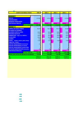 CUENTA DE RESULTADOS             AÑO 1            AÑO 2                 AÑO 3               AÑO 4


INGRESOS
VENTAS                                       1,073,950   0.5     1,079,320      3      1,111,699    5      1,167,284    7
SUBVENCIONES                                        0     0               0     0             0     0             0     0
INGRESOS FINANCIEROS                                0     0               0     0             0     0             0     0
EXISTENCIAS FINALES                             23116               23116                 23116               23116
                           TOTAL INGRESOS   1,097,066           1,102,436             1,134,815           1,190,400
GASTOS
COMPRA MATERIAS PRIMAS                        766,765     2       782,100       2       797,742     2       813,697     2
SALARIOS AUTONOMOS                                  0     1               0     1             0     1             0     1
SALARIOS CUENTA AJENA                          56,000     0        56,000       0        56,000     0        56,000     0
SEGUROS SOCIALES                               17,920              18,010                18,100              18,190
SUMINISTROS: agua, luz, telefono...            39,400    0.2       39,479      0.2       39,558    0.2       39,637    0.2
ALQUILERES                                     48,000    0.1       48,048      0.1       48,096    0.1       48,144    0.1
LEASING                                         7,558                  7,558                  0                   0
OTROS : manten.,asesor.,publ.,transp...        17,900    0.1       17,918      0.1       17,936    0.1       17,954    0.1
TRIBUTOS, TASAS...                                  0     0               0     0             0     0             0     0
GASTOS FINANCIEROS (inversiones)                  419                   150                   0                   0
GASTOS FINANCIEROS (circulante)                     0                     0                   0                   0
GASTOS FINANCIEROS Cuenta/credito                   0                     0                   0                   0
DOTACION AMORTIZACION (inmoviliz.)                754                   754                  754                 754
EXISTENCIAS INICIALES                           23116               23116                 23116               23116
                            TOTAL GASTOS     977,832              993,133             1,001,302           1,017,492
RESULTADO ANTES DE IMPUESTO SOCIEDADES       119,234              109,303               133,513             172,908

BN                                          83463.49             76511.82              93459.43           121035.56
HPC                                         35770.07             32790.78              40054.04            51872.38
 