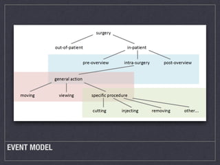 EVENT MODEL
 
