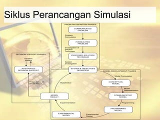 Siklus Perancangan Simulasi
DECISION SUPPORT PHASES
PROBLEM DEFINITION PHASES
MODEL DEVELOPMENT PHASES .
COMMUNICATED
PROBLEM
FORMULATED
PROBLEM
PROPOSED SOLUTION
TECHNIQUE
Problem
Formulation
Investigation of
Solution
Technique
SYSTEM & OBJECTIVES
DEFINITION
System
Investigation
CONCEPTUAL
MODEL
COMMUNICATIVE
MODEL
PROGRAMMED
MODEL
EXPERIMENTAL
MODEL
MODEL
RESULT
Model Formulation
Model
Representation
Programming
Experimental
Design
Experimentation
Redefinition
INTEGRATED
DECISION SUPPORT
Presentation of
Model Result
Decision
Makers
 