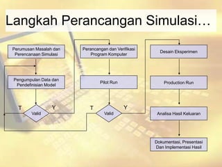 Langkah Perancangan Simulasi…
Perumusan Masalah dan
Perencanaan Simulasi
Pengumpulan Data dan
Pendefinisian Model
Valid
Perancangan dan Verifikasi
Program Komputer
Pilot Run
Valid
Desain Eksperimen
Production Run
Analisa Hasil Keluaran
Dokumentasi, Presentasi
Dan Implementasi Hasil
T Y T Y
 