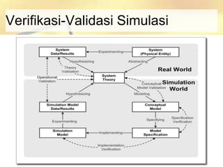 Verifikasi-Validasi Simulasi
 