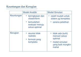 Keuntungan dan Kerugian
Model Analitik Model Simulasi
Keuntungan • keringkasan dan
closed-form
• kemudahan
evaluasi menuju
solusi optimal
• relatif mudah untuk
sistem yg kompleks
• sarana pelatihan
Kerugian • asumsi tidak
realistis
• formula yang
kompleks
• tidak ada (sulit)
mencari solusi
optimal
• model simulasi
yang baik mungkin
mahal
 