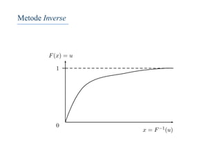 Metode Inverse
F(x) = u
1
0
x = F−1(u)
 