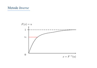 Metode Inverse
F(x) = u
1
0
x = F−1(u)
u0
 