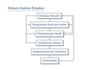 Elemen Analisis Simulasi
Formulasi Masalah
Pengumpulan Data dan Analisis
Pengembangan Model
Veriﬁkasi dan Validasi
Eksperimentasi dan Optimisasi
Implementasi
 