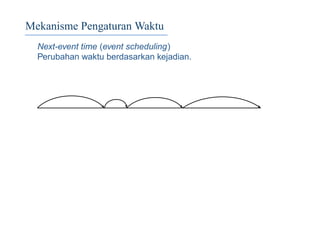 Mekanisme Pengaturan Waktu
Next-event time (event scheduling)
Perubahan waktu berdasarkan kejadian.
 