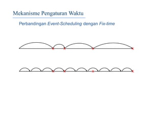 Mekanisme Pengaturan Waktu
Perbandingan Event-Scheduling dengan Fix-time
X
X
X
X
X
X
X
X
 