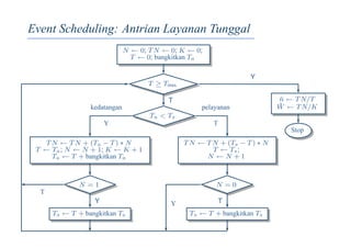 Event Scheduling: Antrian Layanan Tunggal
N ← 0; TN ← 0; K ← 0;
T ← 0; bangkitkan Ta
T ≥ Tmax
Ta < Ts
T
TN ← TN + (Ta − T) ∗ N
T ← Ta; N ← N + 1; K ← K + 1
Ta ← T + bangkitkan Ta
kedatangan
Y
N = 1
Ts ← T + bangkitkan Ts
Y
¯n ← TN/T
¯W ← TN/K
Y
TN ← TN + (Ts − T) ∗ N
T ← Ts;
N ← N + 1
pelayanan
T
N = 0
Ts ← T + bangkitkan Ts
T
Stop
Y
T
 