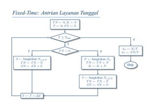 Fixed-Time: Antrian Layanan Tunggal
TN ← 0; K ← 0
T ← 0; SN ← 0
T ≥ Tmax
TN = 0
S ← bangkitkan Ns|T N
TN ← TN − S
SN ← SN + S
N ← bangkitkan Na
TN ← TN + N
K ← K + N
S ← bangkitkan Ns|T N
TN ← TN − S
SN ← SN + S
T ← T + ∆T
¯na ← K/T
¯ns ← SN/T
Stop
Y
T
YT
 