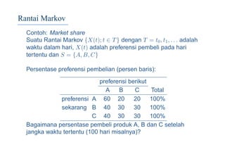 Rantai Markov
Contoh: Market share
Suatu Rantai Markov {X(t); t ∈ T} dengan T = t0, t1, . . . adalah
waktu dalam hari, X(t) adalah preferensi pembeli pada hari
tertentu dan S = {A, B, C}
Persentase preferensi pembelian (persen baris):
preferensi berikut
A B C Total
preferensi A 60 20 20 100%
sekarang B 40 30 30 100%
C 40 30 30 100%
Bagaimana persentase pembeli produk A, B dan C setelah
jangka waktu tertentu (100 hari misalnya)?
 