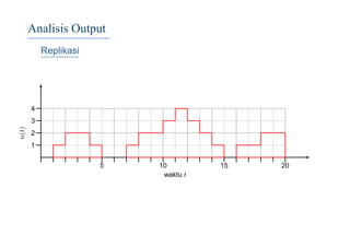 Analisis Output
Replikasi
5 10 15 20
1
2
3
4
waktu t
n(t)
 