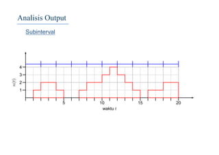 Analisis Output
Subinterval
5 10 15 20
1
2
3
4
waktu t
n(t)
 