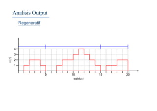 Analisis Output
Regeneratif
5 10 15 20
1
2
3
4
waktu t
n(t)
 
