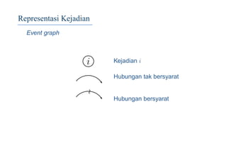 Representasi Kejadian
Event graph
i Kejadian i
Hubungan tak bersyarat
∼
Hubungan bersyarat
 