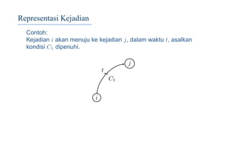 Representasi Kejadian
Contoh:
Kejadian i akan menuju ke kejadian j, dalam waktu t, asalkan
kondisi C1 dipenuhi.
j
i
C1
t
∼
 