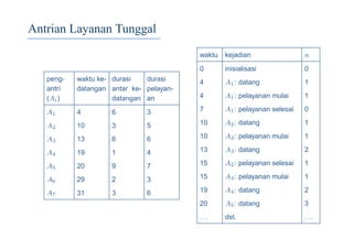 Antrian Layanan Tunggal
peng-
antri
(Ai)
waktu ke-
datangan
durasi
antar ke-
datangan
durasi
pelayan-
an
A1 4 6 3
A2 10 3 5
A3 13 6 6
A4 19 1 4
A5 20 9 7
A6 29 2 3
A7 31 3 6
waktu kejadian n
0 inisialisasi 0
4 A1: datang 1
4 A1: pelayanan mulai 1
7 A1: pelayanan selesai 0
10 A2: datang 1
10 A2: pelayanan mulai 1
13 A3: datang 2
15 A2: pelayanan selesai 1
15 A3: pelayanan mulai 1
19 A4: datang 2
20 A5: datang 3
. . . dst. . . .
 