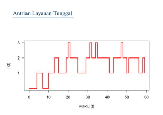 Antrian Layanan Tunggal
0 10 20 30 40 50 60
waktu (t)
n(t)
1
2
3
 