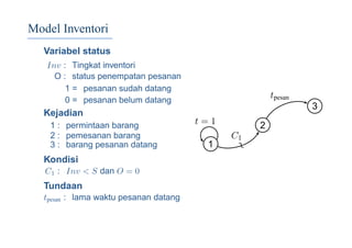 Model Inventori
Variabel status
Inv : Tingkat inventori
O : status penempatan pesanan
1 = pesanan sudah datang
0 = pesanan belum datang
Kejadian
1 : permintaan barang
2 : pemesanan barang
3 : barang pesanan datang
Kondisi
C1 : Inv < S dan O = 0
Tundaan
tpesan : lama waktu pesanan datang
3
2
1
t = 1
∼
C1
tpesan
 