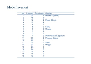 Model Inventori
Hari Inventori Permintaan Catatan
1 20 5 Hari ke-1 (Senin)
2 15 3
3 12 2 Pesan 30 unit
4 10 4
5 6 1
6 5 0 Sabtu
7 5 0 Minggu
8 5 2
9 3 2
10 1 3 Permintaan tdk dipenuhi
11 30 2 Pesanan datang
12 28 1
13 27 0 Sabtu
14 27 0 Minggu
15 27 3
16 24 5
17 19 4
18 15 2
19 13 4
 