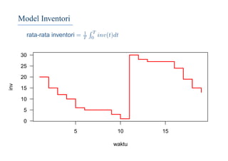 Model Inventori
rata-rata inventori = 1
T
T
0 inv(t)dt
5 10 15
0
5
10
15
20
25
30
waktu
inv
 