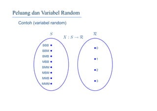 Peluang dan Variabel Random
Contoh (variabel random)
S R
X : S → R
BBB
BBM
BMB
MBB
BMM
MBM
MMB
MMM
0
1
2
3
 