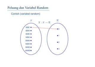 Peluang dan Variabel Random
Contoh (variabel random)
S R
X : S → R
BBB
BBM
BMB
MBB
BMM
MBM
MMB
MMM
0
1
2
3
 