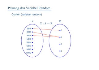Peluang dan Variabel Random
Contoh (variabel random)
S R
X : S → R
BBB
BBM
BMB
MBB
BMM
MBM
MMB
MMM
0
1
2
3
 