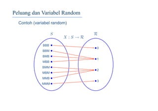 Peluang dan Variabel Random
Contoh (variabel random)
S R
X : S → R
BBB
BBM
BMB
MBB
BMM
MBM
MMB
MMM
0
1
2
3
 