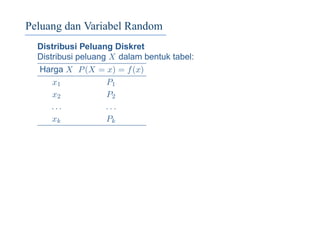 Peluang dan Variabel Random
Distribusi Peluang Diskret
Distribusi peluang X dalam bentuk tabel:
Harga X P(X = x) = f(x)
x1 P1
x2 P2
. . . . . .
xk Pk
 