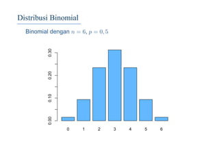 Distribusi Binomial
Binomial dengan n = 6, p = 0, 5
0 1 2 3 4 5 6
0.000.100.200.30
 