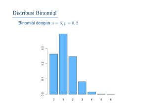 Distribusi Binomial
Binomial dengan n = 6, p = 0, 2
0 1 2 3 4 5 6
0.00.10.20.3
 