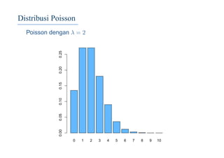 Distribusi Poisson
Poisson dengan λ = 2
0 1 2 3 4 5 6 7 8 9 10
0.000.050.100.150.200.25
 