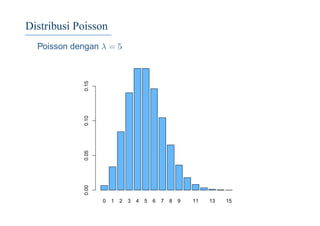 Distribusi Poisson
Poisson dengan λ = 5
0 1 2 3 4 5 6 7 8 9 11 13 15
0.000.050.100.15
 