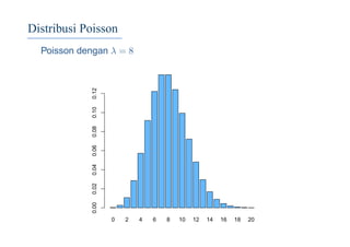 Distribusi Poisson
Poisson dengan λ = 8
0 2 4 6 8 10 12 14 16 18 20
0.000.020.040.060.080.100.12
 