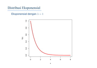 Distribusi Eksponensial
Eksponensial dengan λ = 1
0 2 4 6 8
0.00.20.40.60.81.0
x
f(x)
 