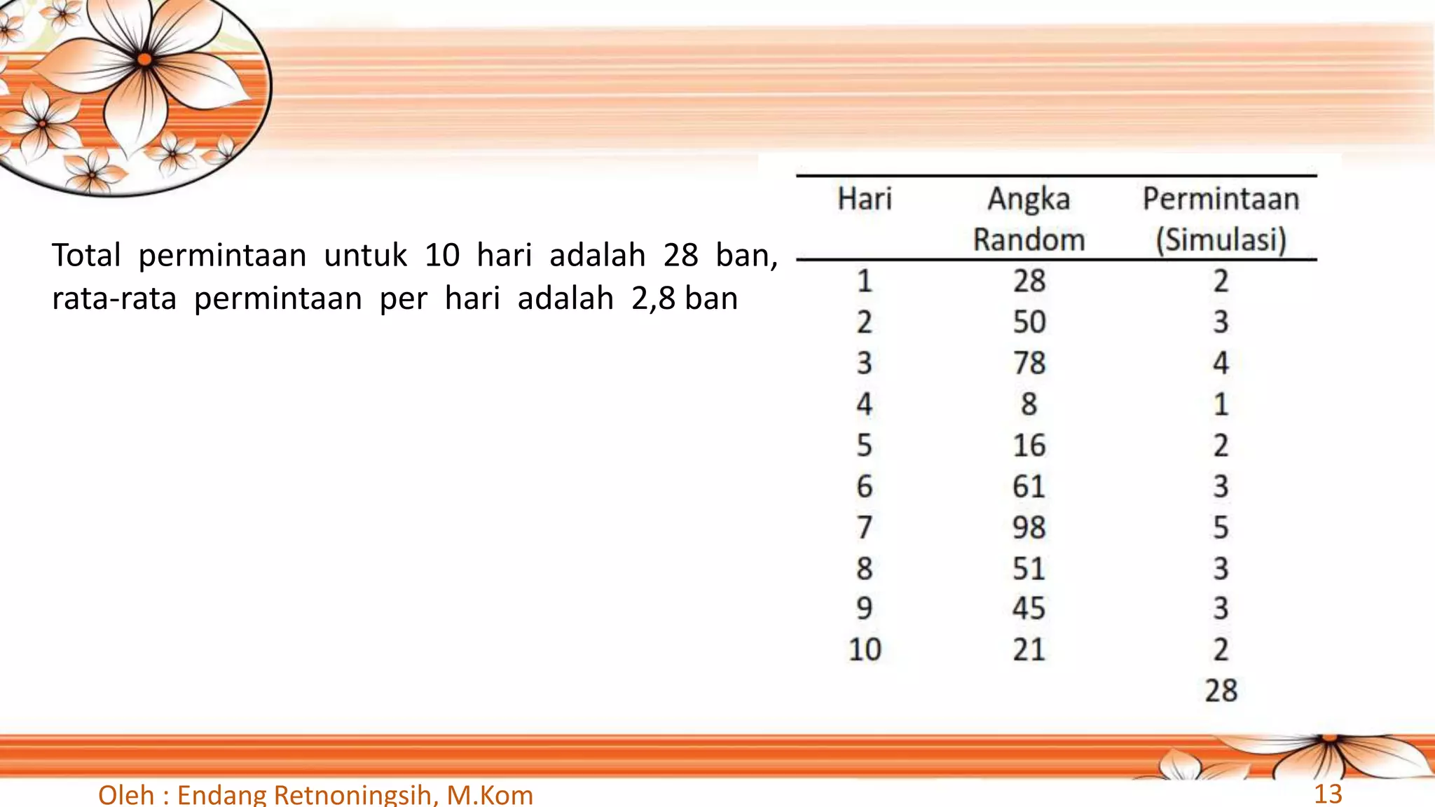 Oleh : Endang Retnoningsih, M.Kom 13
Total permintaan untuk 10 hari adalah 28 ban,
rata-rata permintaan per hari adalah 2,8 ban
 