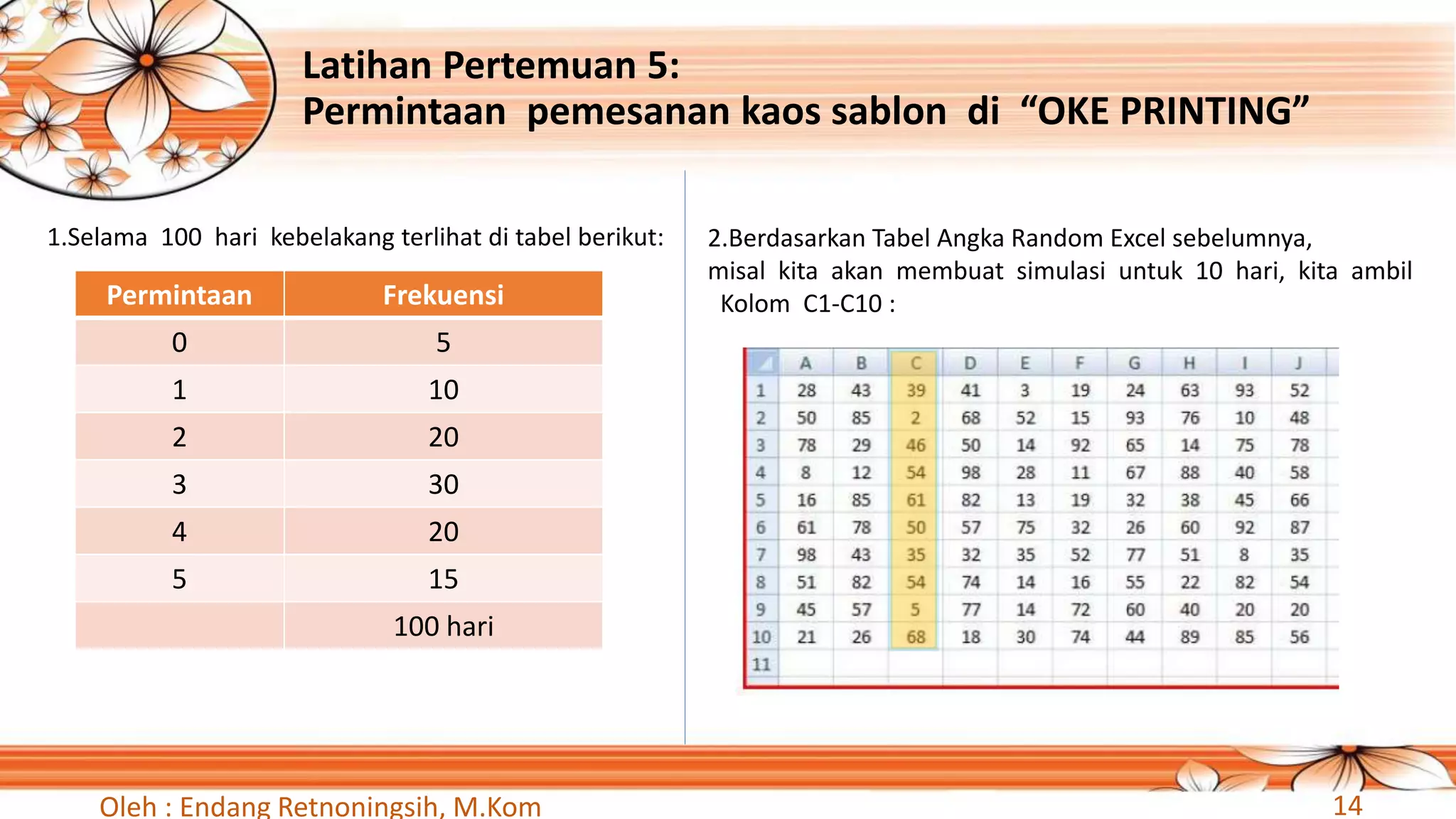 Latihan Pertemuan 5:
Permintaan pemesanan kaos sablon di “OKE PRINTING”
Oleh : Endang Retnoningsih, M.Kom 14
Permintaan Frekuensi
0 5
1 10
2 20
3 30
4 20
5 15
100 hari
1.Selama 100 hari kebelakang terlihat di tabel berikut: 2.Berdasarkan Tabel Angka Random Excel sebelumnya,
misal kita akan membuat simulasi untuk 10 hari, kita ambil
Kolom C1-C10 :
 