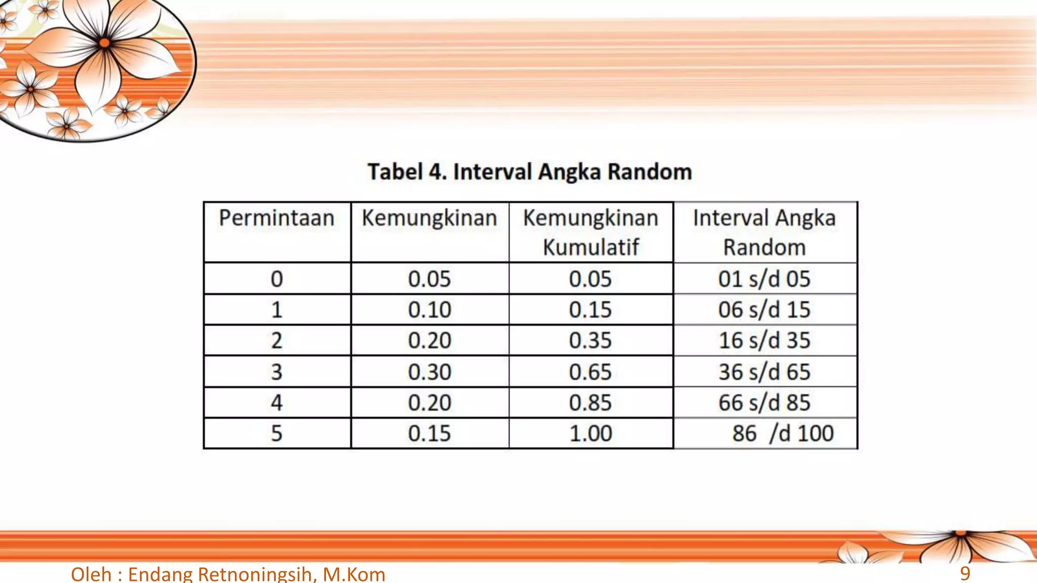 Oleh : Endang Retnoningsih, M.Kom 9
 