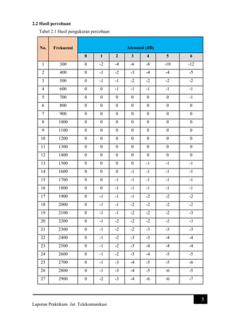 2.2 Hasil percobaan
Tabel 2.1 Hasil pengukuran percobaan

No.

Atenuasi (dB)

Frekuensi
0

1

2

3

4

5

6

1

300

0

-2

-4

-6

-8

-10

-12

2

400

0

-1

-2

-3

-4

-4

-5

3

500

0

-1

-1

-2

-2

-2

-2

4

600

0

0

-1

-1

-1

-1

-1

5

700

0

0

0

0

0

0

-1

6

800

0

0

0

0

0

0

0

7

900

0

0

0

0

0

0

0

8

1000

0

0

0

0

0

0

0

9

1100

0

0

0

0

0

0

0

10

1200

0

0

0

0

0

0

0

11

1300

0

0

0

0

0

0

0

12

1400

0

0

0

0

0

0

0

13

1500

0

0

0

0

-1

-1

-1

14

1600

0

0

0

-1

-1

-1

-1

15

1700

0

0

-1

-1

-1

-1

-1

16

1800

0

0

-1

-1

-1

-1

-1

17

1900

0

-1

-1

-1

-2

-2

-2

18

2000

0

-1

-1

-2

-2

-2

-2

19

2100

0

-1

-1

-2

-2

-2

-3

20

2200

0

-1

-2

-2

-2

-2

-3

21

2300

0

-1

-2

-2

-3

-3

-3

22

2400

0

-1

-2

-3

-3

-4

-4

23

2500

0

-1

-2

-3

-4

-4

-4

24

2600

0

-1

-2

-3

-4

-5

-5

25

2700

0

-1

-3

-4

-5

-5

-6

26

2800

0

-1

-3

-4

-5

-6

-5

27

2900

0

-2

-3

-4

-6

-6

-7

5
Laporan Praktikum Jar. Telekomunikasi

 