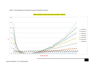 Grafik 1. Hasil Pengukuran Pelemahan (atenuasi) berdasarkan frekuensi

-14

-12

-10
Atenuasi 0
Atenuasi 1
-8

Atenuasi 2
Atenuasi 3

-6

Atenuasi 4
Atenuasi 5
Atenuasi 6

-4

-2

0

7
Laporan Praktikum Jar. Telekomunikasi

 
