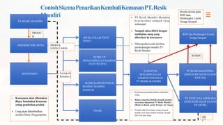 Simulasi Penyusunan Peta Jalan Pengurangan Sampah (Manufaktur) | PDF