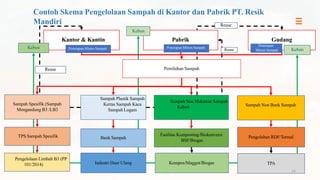 Simulasi Penyusunan Peta Jalan Pengurangan Sampah (Manufaktur) | PDF