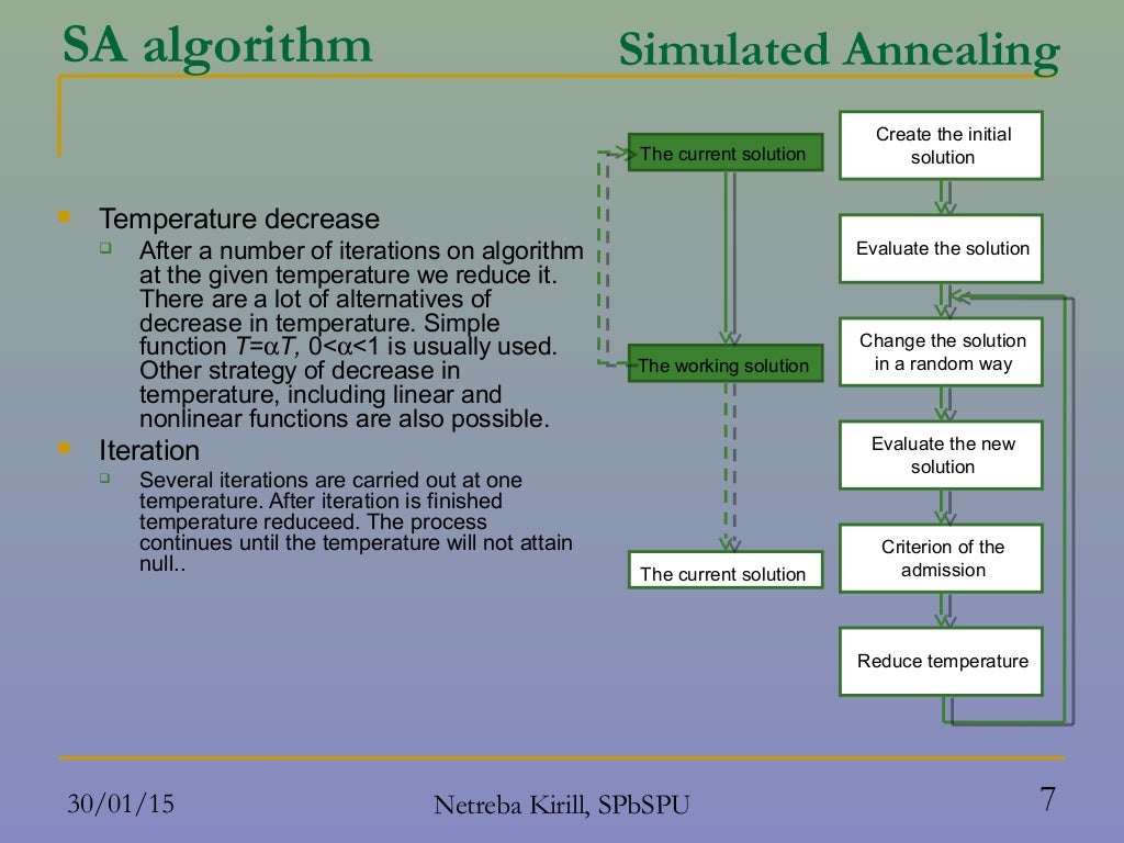 Simulated annealing
