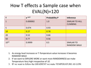 How T effects a Sample case when
EVAL(N)=120
T e-13/T Probability P Inference
1 0.000002 1.0 SIMILAR TO HILL
CLIMBING
5 0.074 0.93
10 0.27 0.78
20 0.52 0.66
50 0.77 0.56
1010 0.9999 0.5 SIMILAR TO
RANDOM WALK
1. As energy level increases or T-Temperature value increases it becomes
RANDOM WALK
2. IF we want to EXPLORE MORE or want more RANDOMNESS we make
Temperature Very high irrespective of ∆E
3. IF we want to follow the GRADIENT we make TEMPERATURE AS LOW.
 