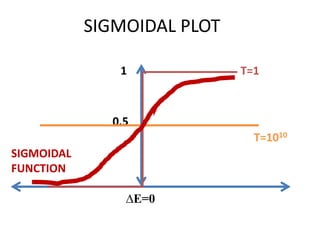 SIGMOIDAL PLOT
1
∆E=0
T=1
0.5
T=1010
SIGMOIDAL
FUNCTION
 