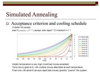 Simulated Annealing
 Acceptance criterion and cooling schedule
 