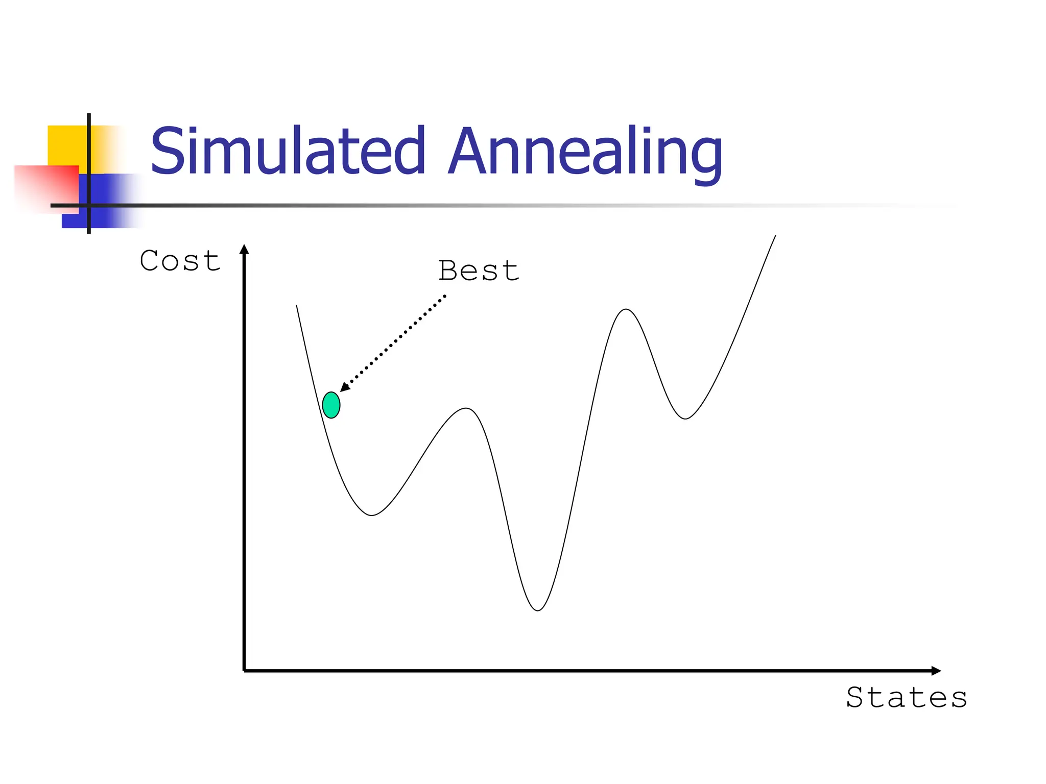 Simulated Annealing
Cost
States
Best
 