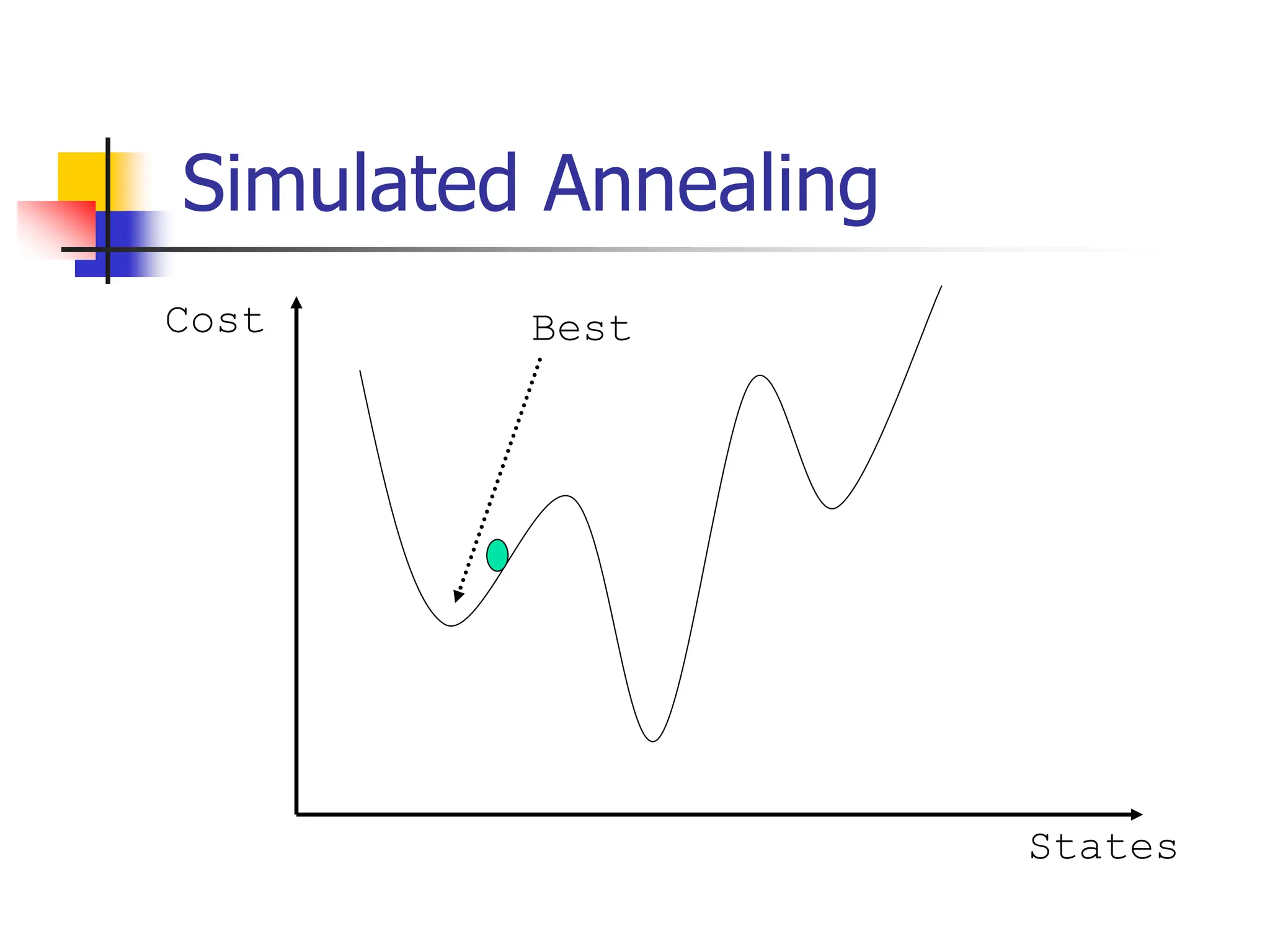 Simulated Annealing
Cost
States
Best
 