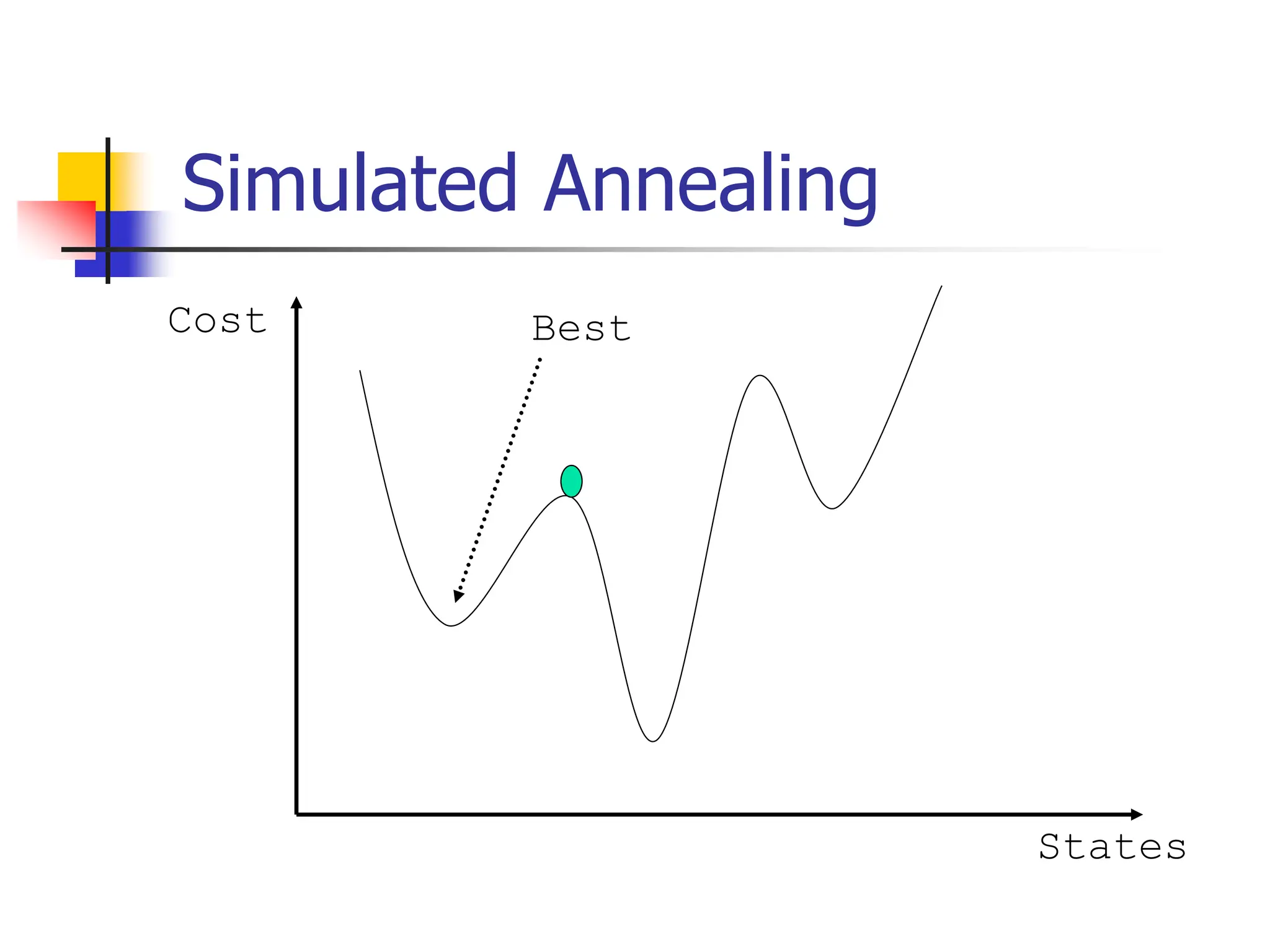 Simulated Annealing
Cost
States
Best
 